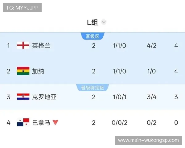 2026世界杯L组晋级形势落定：前三名全部进入32强